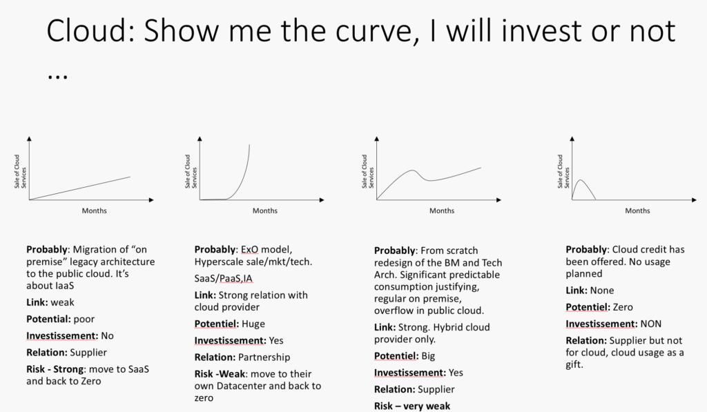cloudcurve - Technologie et Consommation
